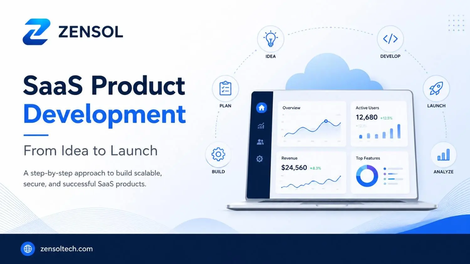 Zensol Tech SaaS product development from idea to launch, showing key development stages, a product dashboard, and analytics.